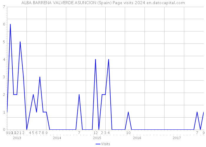 ALBA BARRENA VALVERDE ASUNCION (Spain) Page visits 2024 