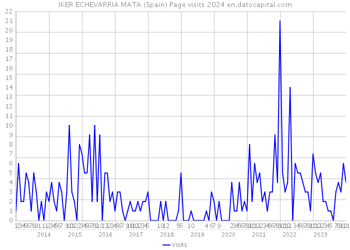 IKER ECHEVARRIA MATA (Spain) Page visits 2024 