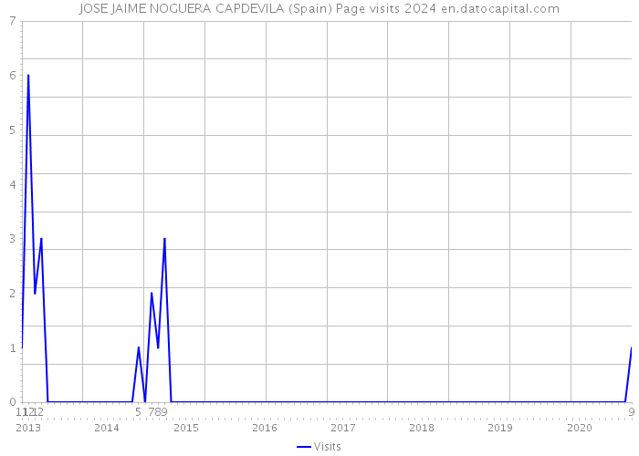 JOSE JAIME NOGUERA CAPDEVILA (Spain) Page visits 2024 