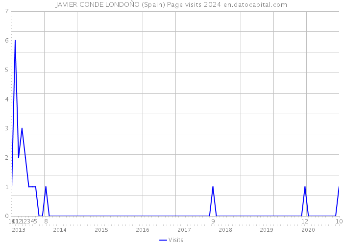 JAVIER CONDE LONDOÑO (Spain) Page visits 2024 
