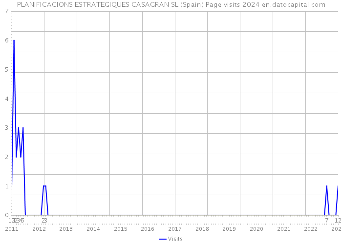 PLANIFICACIONS ESTRATEGIQUES CASAGRAN SL (Spain) Page visits 2024 