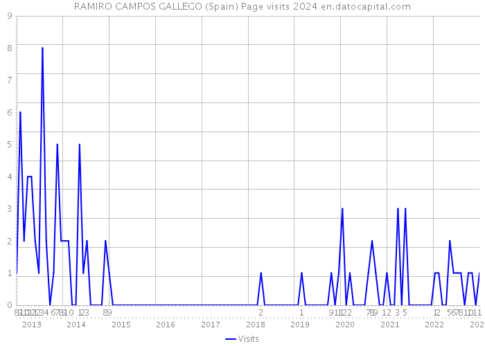 RAMIRO CAMPOS GALLEGO (Spain) Page visits 2024 
