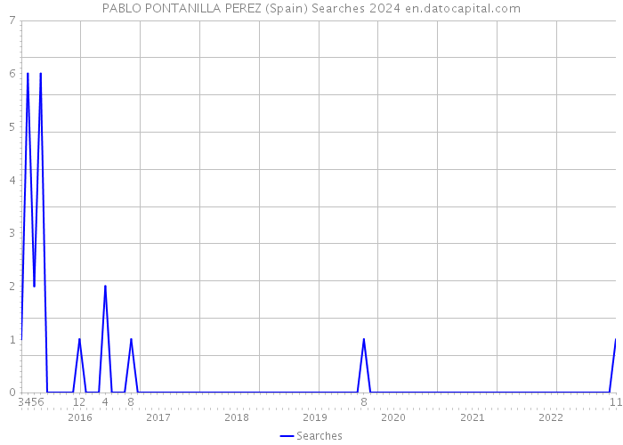 PABLO PONTANILLA PEREZ (Spain) Searches 2024 