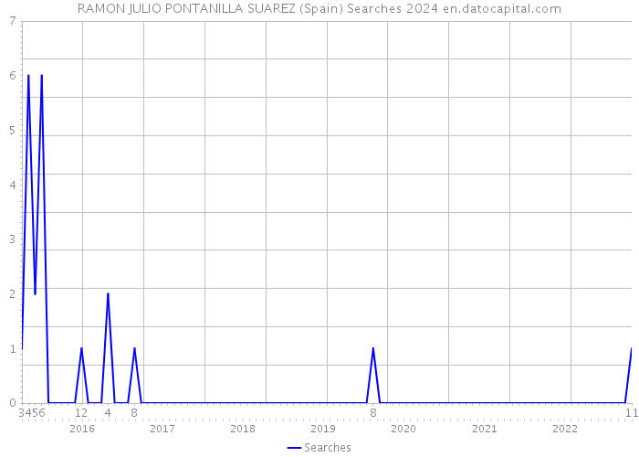 RAMON JULIO PONTANILLA SUAREZ (Spain) Searches 2024 