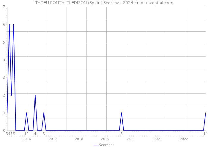 TADEU PONTALTI EDISON (Spain) Searches 2024 