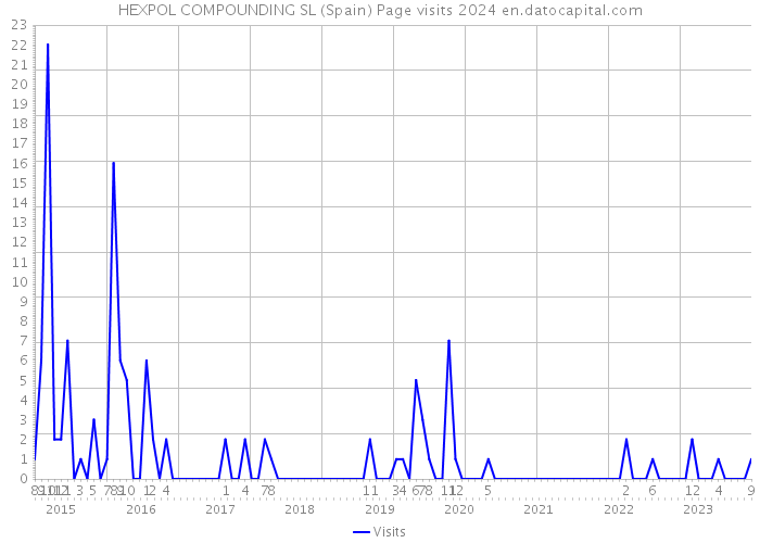 HEXPOL COMPOUNDING SL (Spain) Page visits 2024 