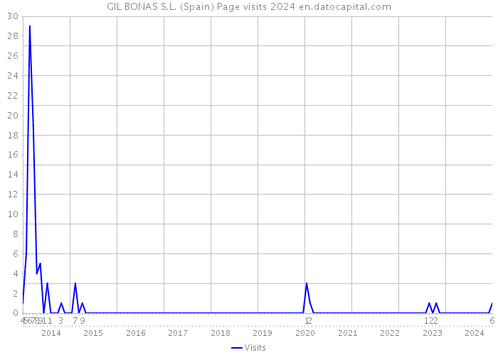 GIL BONAS S.L. (Spain) Page visits 2024 