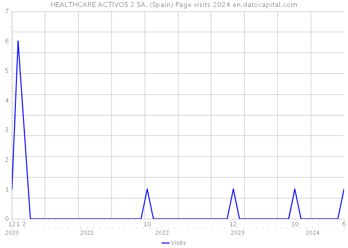 HEALTHCARE ACTIVOS 2 SA. (Spain) Page visits 2024 