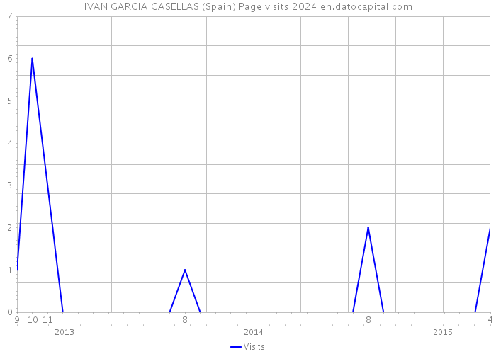 IVAN GARCIA CASELLAS (Spain) Page visits 2024 