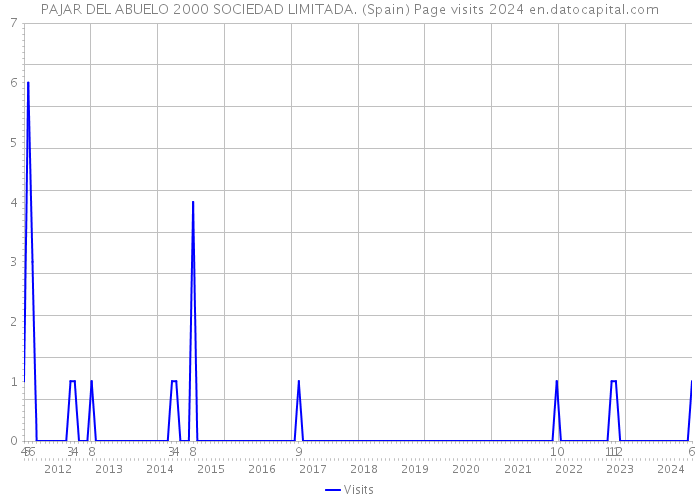 PAJAR DEL ABUELO 2000 SOCIEDAD LIMITADA. (Spain) Page visits 2024 