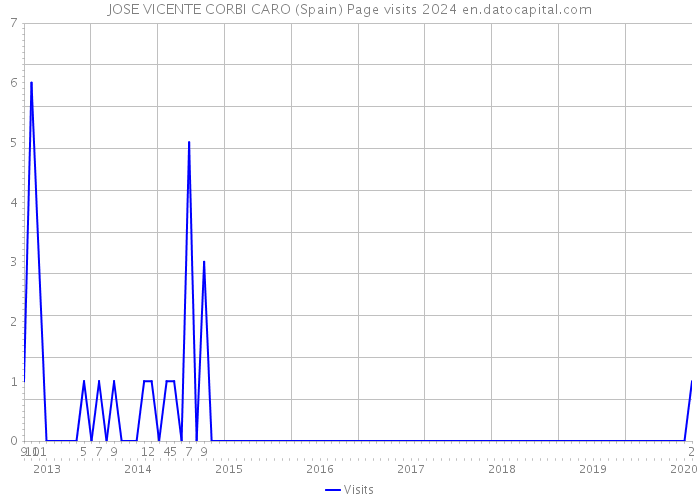 JOSE VICENTE CORBI CARO (Spain) Page visits 2024 