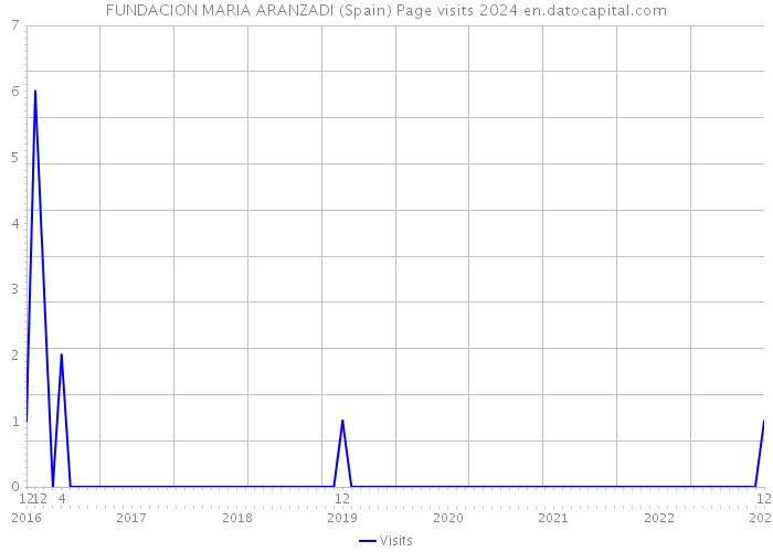 FUNDACION MARIA ARANZADI (Spain) Page visits 2024 