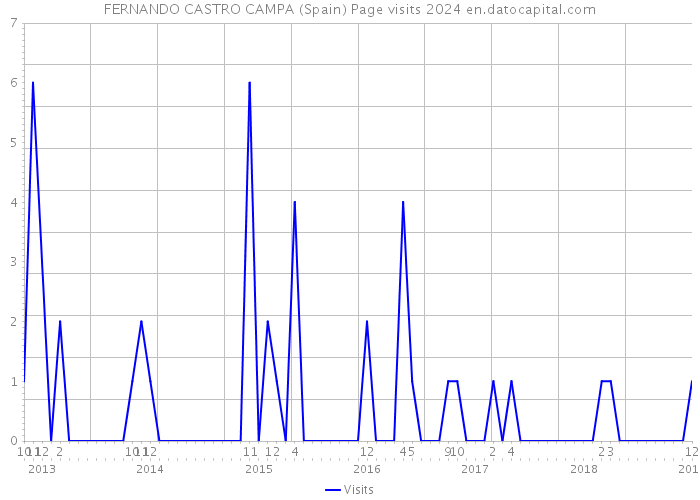 FERNANDO CASTRO CAMPA (Spain) Page visits 2024 