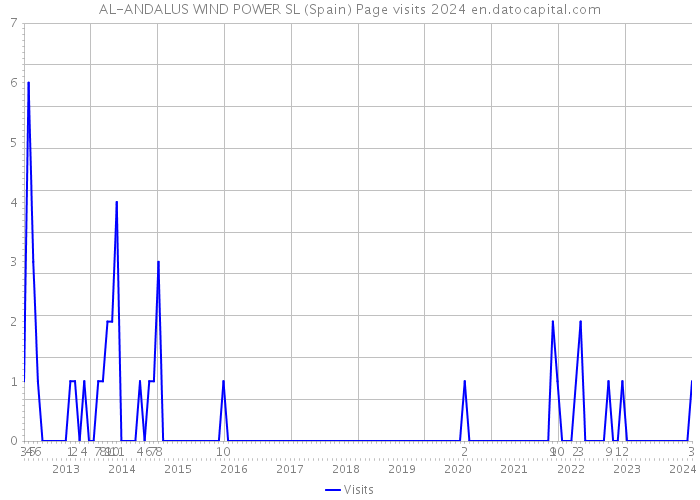 AL-ANDALUS WIND POWER SL (Spain) Page visits 2024 