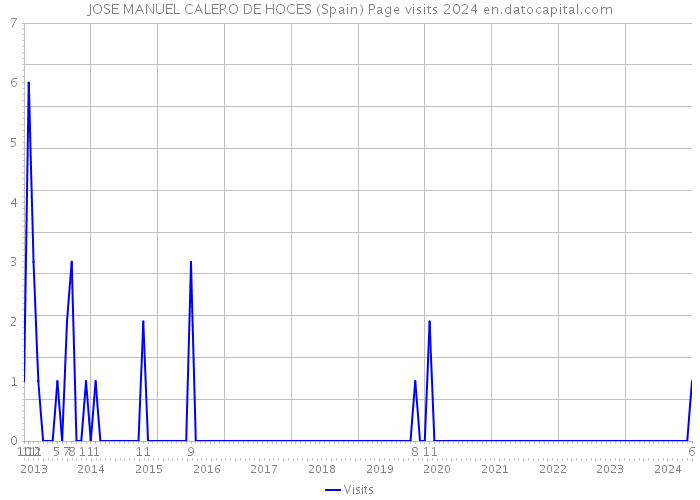 JOSE MANUEL CALERO DE HOCES (Spain) Page visits 2024 