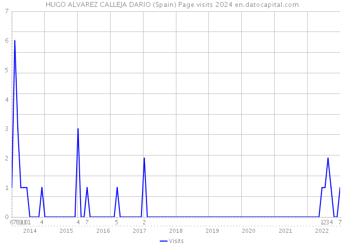 HUGO ALVAREZ CALLEJA DARIO (Spain) Page visits 2024 