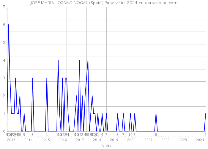 JOSE MARIA LOZANO NOGAL (Spain) Page visits 2024 