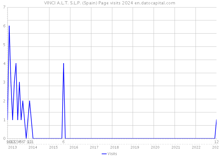 VINCI A.L.T. S.L.P. (Spain) Page visits 2024 