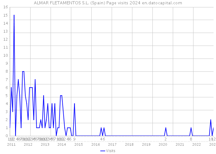 ALMAR FLETAMENTOS S.L. (Spain) Page visits 2024 