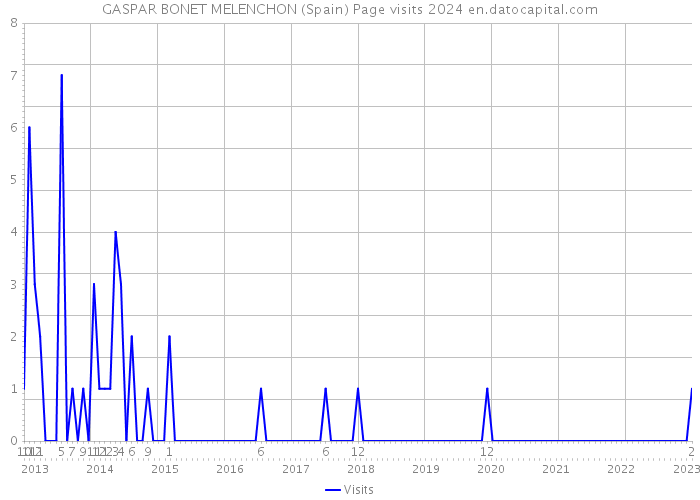 GASPAR BONET MELENCHON (Spain) Page visits 2024 
