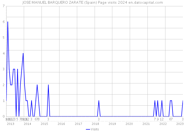 JOSE MANUEL BARQUERO ZARATE (Spain) Page visits 2024 