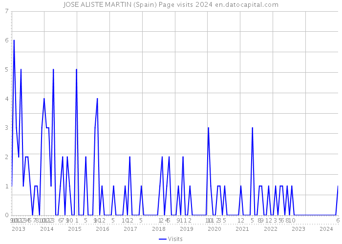 JOSE ALISTE MARTIN (Spain) Page visits 2024 