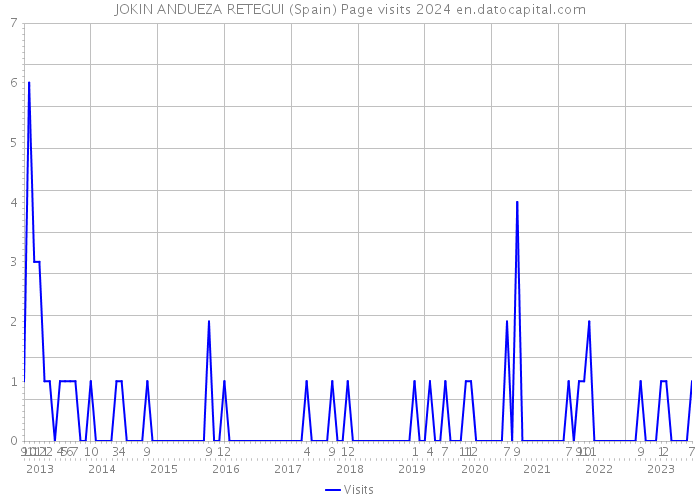 JOKIN ANDUEZA RETEGUI (Spain) Page visits 2024 