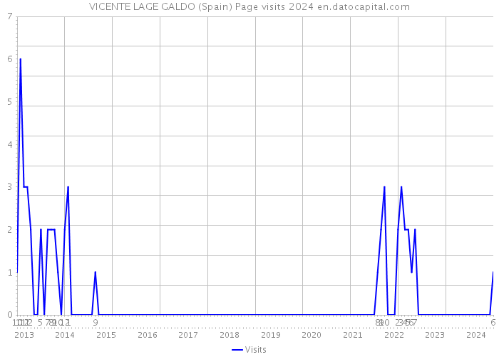 VICENTE LAGE GALDO (Spain) Page visits 2024 