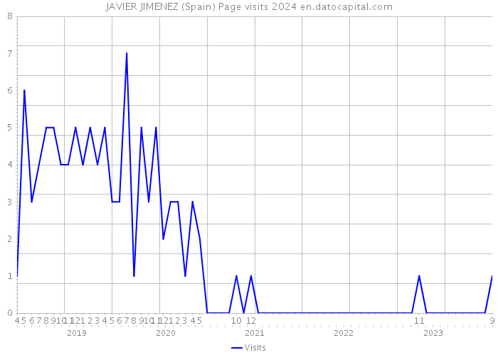JAVIER JIMENEZ (Spain) Page visits 2024 