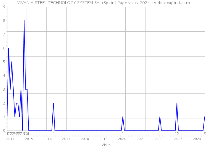 VIVANIA STEEL TECHNOLOGY SYSTEM SA. (Spain) Page visits 2024 