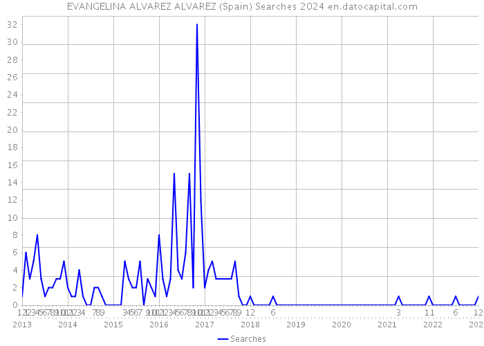 EVANGELINA ALVAREZ ALVAREZ (Spain) Searches 2024 