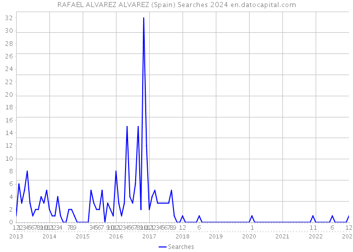 RAFAEL ALVAREZ ALVAREZ (Spain) Searches 2024 