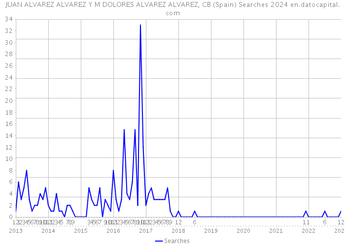 JUAN ALVAREZ ALVAREZ Y M DOLORES ALVAREZ ALVAREZ, CB (Spain) Searches 2024 