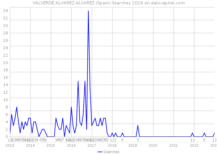 VALVERDE ALVAREZ ALVAREZ (Spain) Searches 2024 