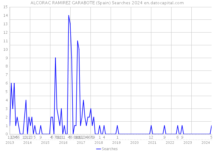 ALCORAC RAMIREZ GARABOTE (Spain) Searches 2024 