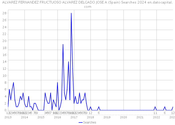 ALVAREZ FERNANDEZ FRUCTUOSO ALVAREZ DELGADO JOSE A (Spain) Searches 2024 