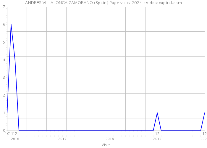 ANDRES VILLALONGA ZAMORANO (Spain) Page visits 2024 