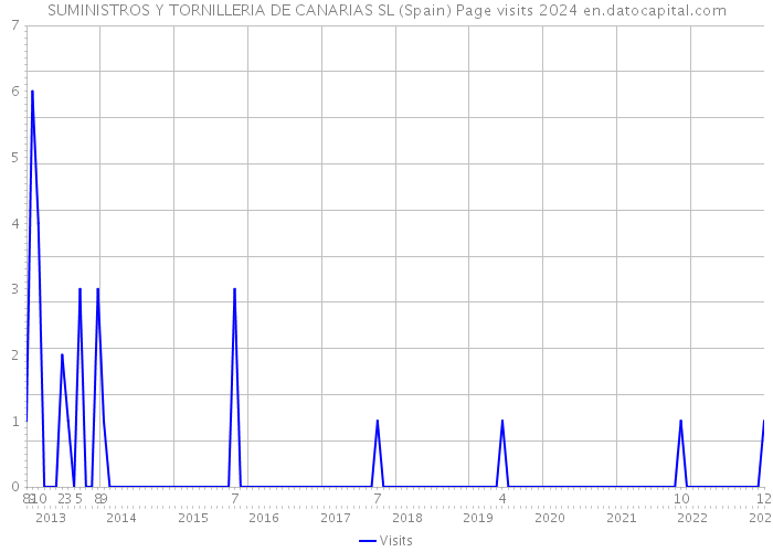 SUMINISTROS Y TORNILLERIA DE CANARIAS SL (Spain) Page visits 2024 