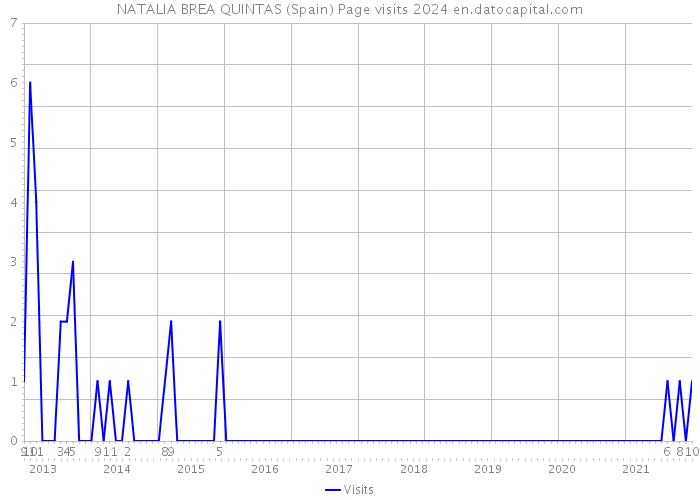 NATALIA BREA QUINTAS (Spain) Page visits 2024 