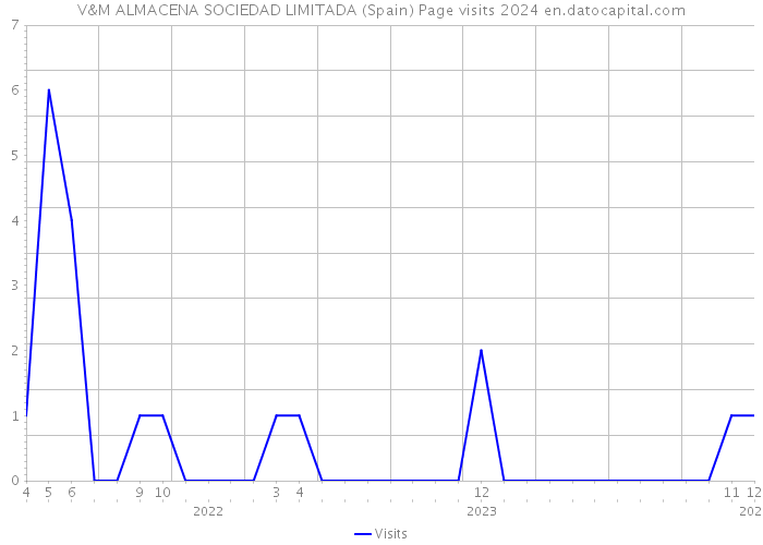 V&M ALMACENA SOCIEDAD LIMITADA (Spain) Page visits 2024 