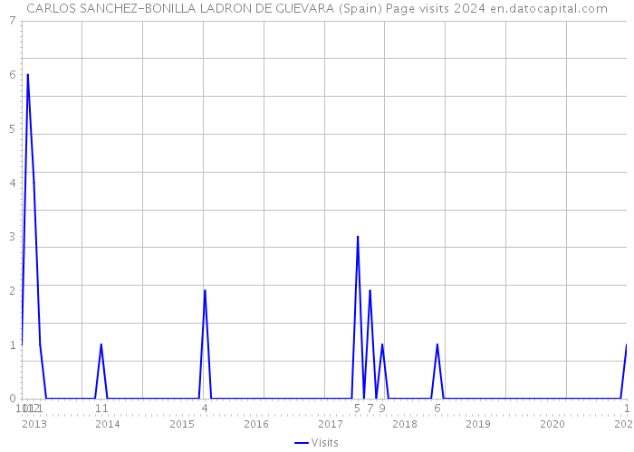 CARLOS SANCHEZ-BONILLA LADRON DE GUEVARA (Spain) Page visits 2024 