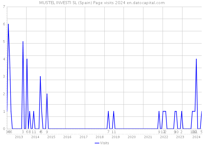 MUSTEL INVESTI SL (Spain) Page visits 2024 