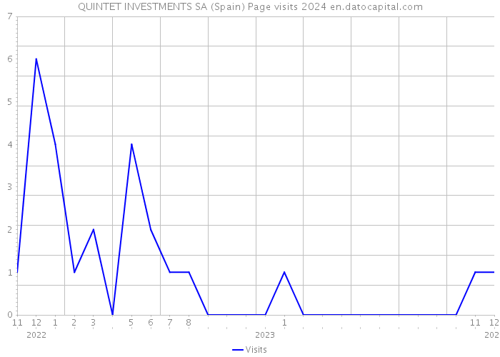QUINTET INVESTMENTS SA (Spain) Page visits 2024 