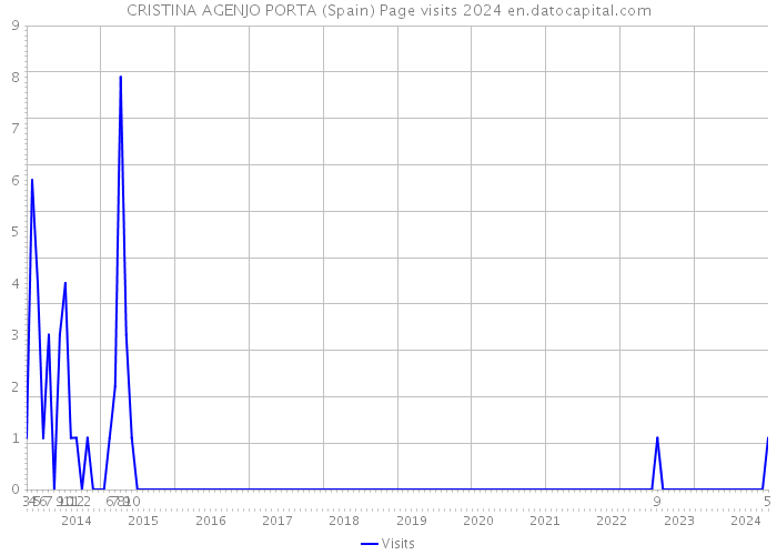 CRISTINA AGENJO PORTA (Spain) Page visits 2024 