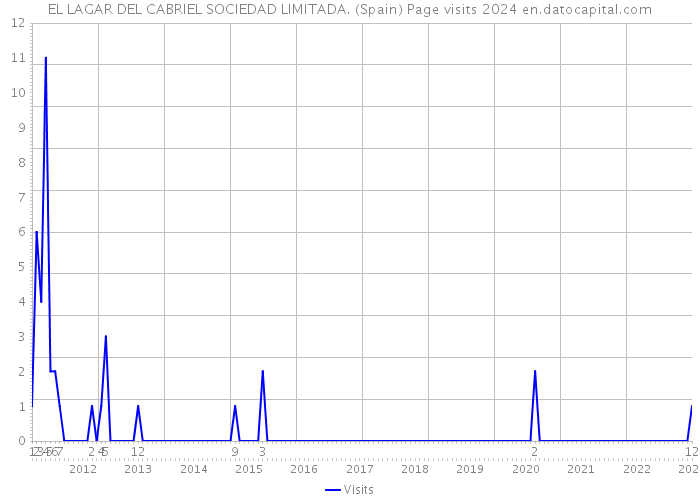 EL LAGAR DEL CABRIEL SOCIEDAD LIMITADA. (Spain) Page visits 2024 