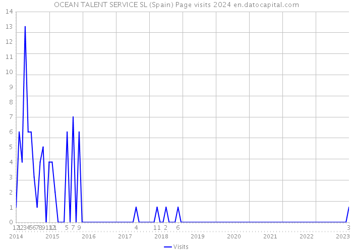 OCEAN TALENT SERVICE SL (Spain) Page visits 2024 