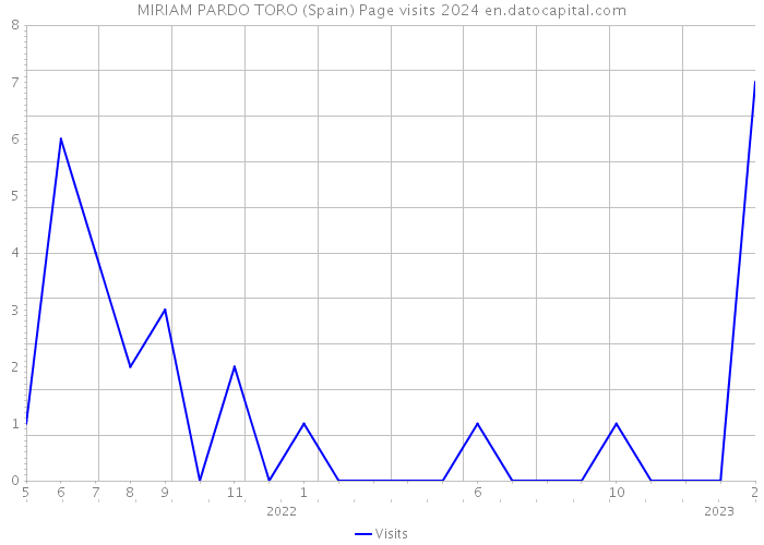 MIRIAM PARDO TORO (Spain) Page visits 2024 