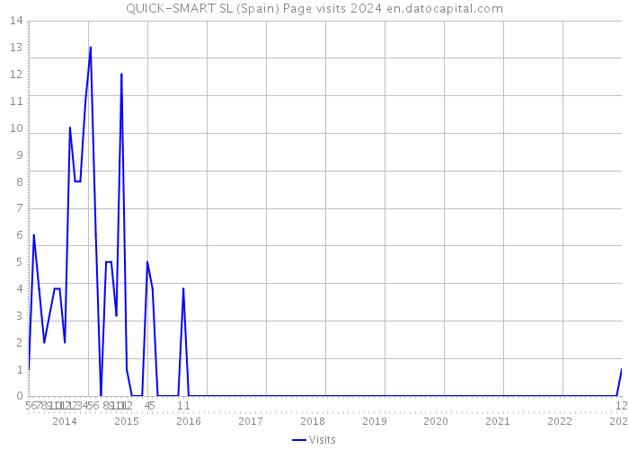 QUICK-SMART SL (Spain) Page visits 2024 