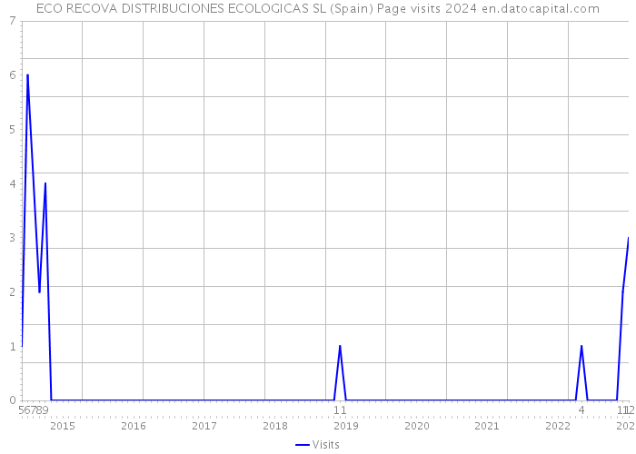 ECO RECOVA DISTRIBUCIONES ECOLOGICAS SL (Spain) Page visits 2024 