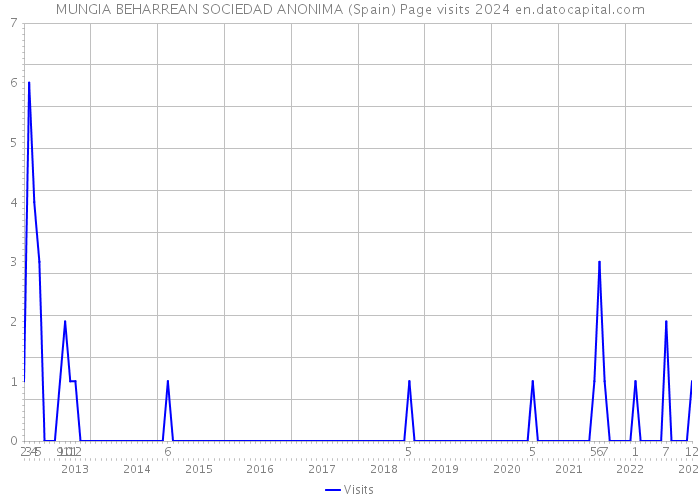 MUNGIA BEHARREAN SOCIEDAD ANONIMA (Spain) Page visits 2024 